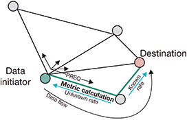 Figure 8. Path selection metric calculation.